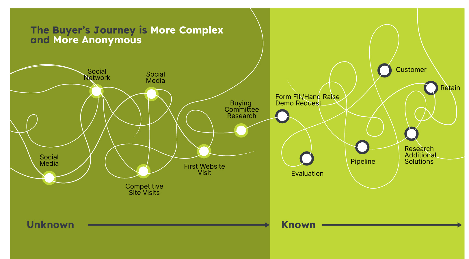 The modern B2B buyer's journey is complex