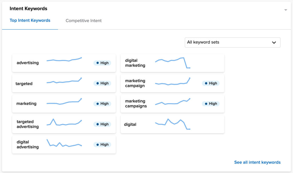 Example of trending intent on Demandbase One