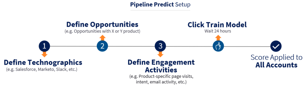 Image of Pipeline Predict setup