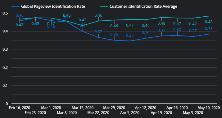 Demandbase Match Rates on global pages and separately within our customer base