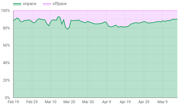 Percentage of campaigns that are on-pace with delivering the full amount of impressions