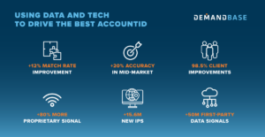 Demandbase breaks industry standards in account identification for ABM